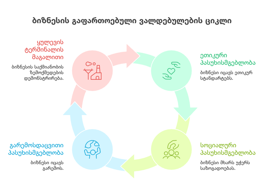 ბიზნესის გაფართოებული ვალდებულება: რატომ აღარ ჰყოფნის კომპანიას მხოლოდ მოგება? ბიზნესის გაფართოებული ვალდებულება: რატომ აღარ ჰყოფნის კომპანიას მხოლოდ მოგება?